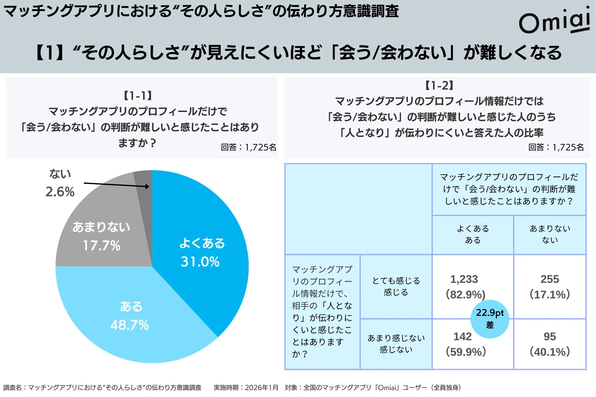 マッチングアプリにおける“その人らしさ”の伝わり方意識調査