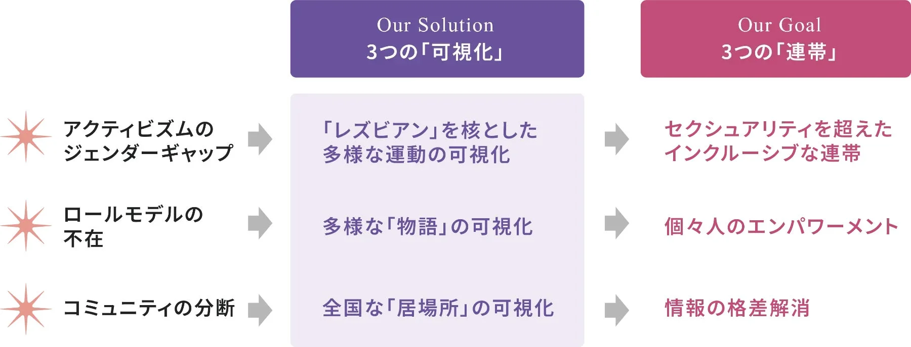 社会課題と解決策、目標を示す図