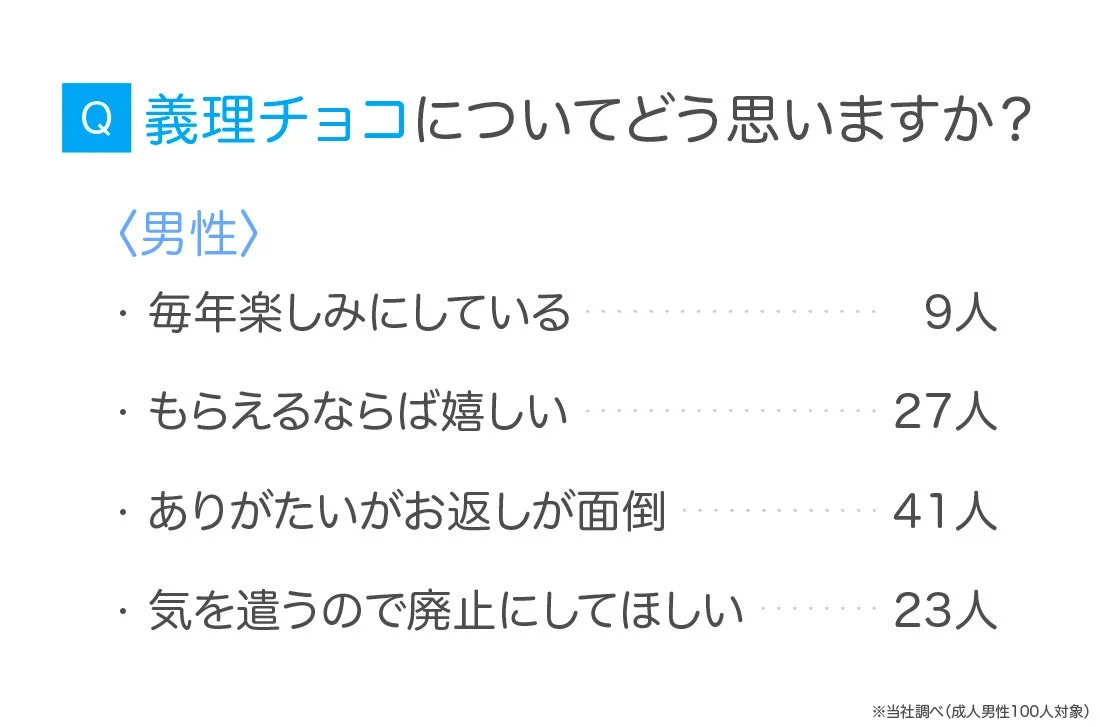 義理チョコに関する男性の意識