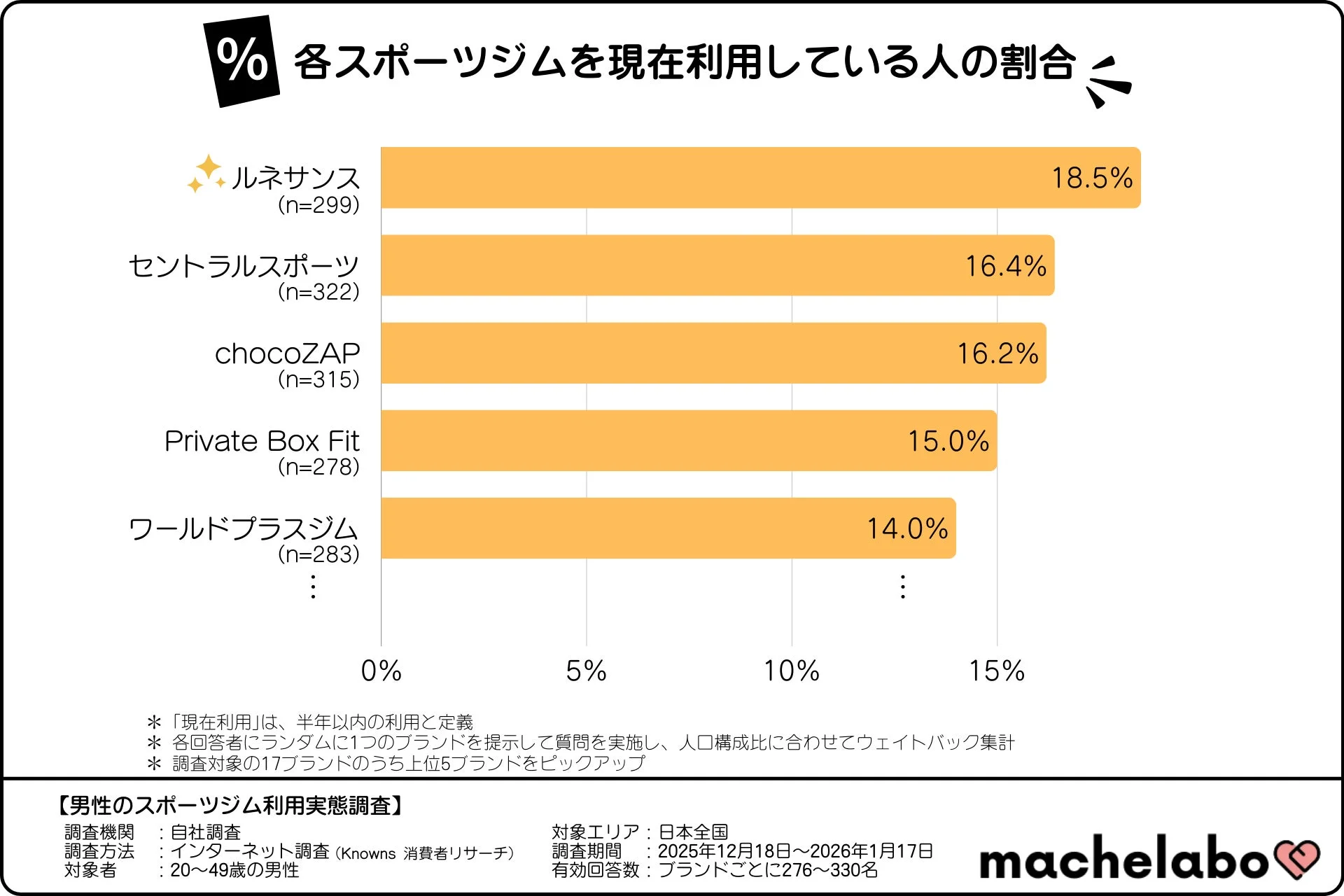 各スポーツジムを現在利用している人の割合
