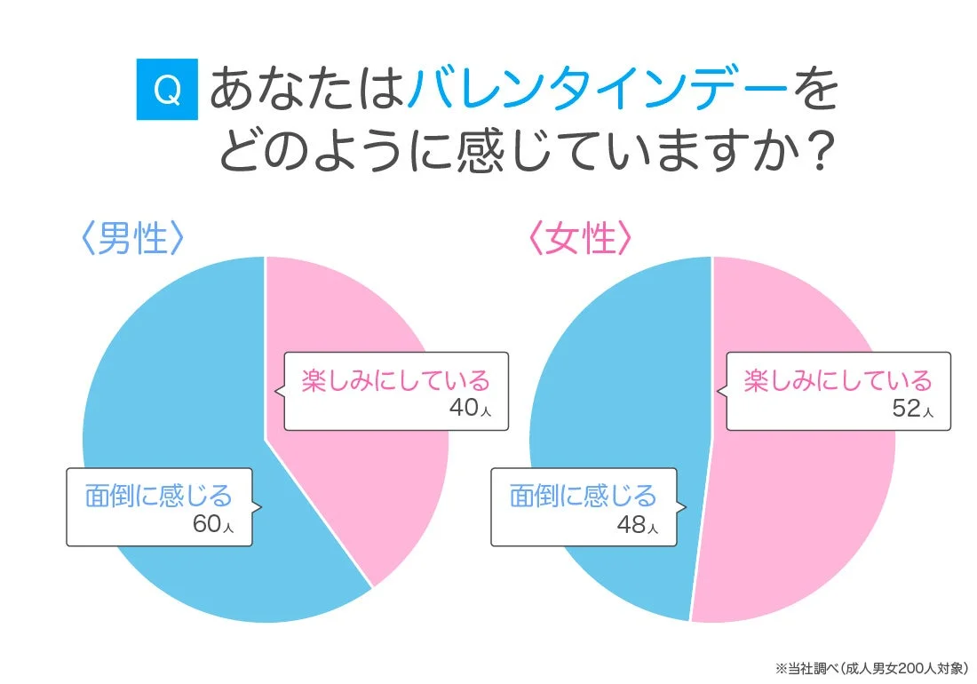 バレンタインデーに対する男女の感情
