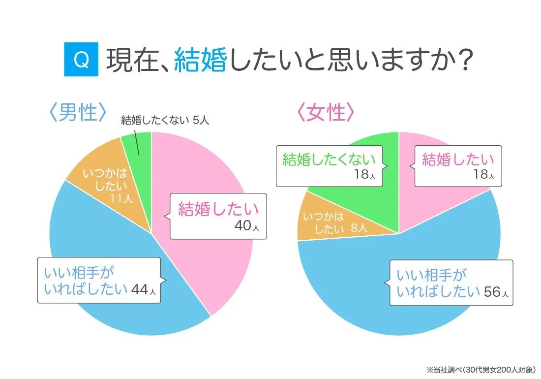 Q 現在、結婚したいと思いますか？