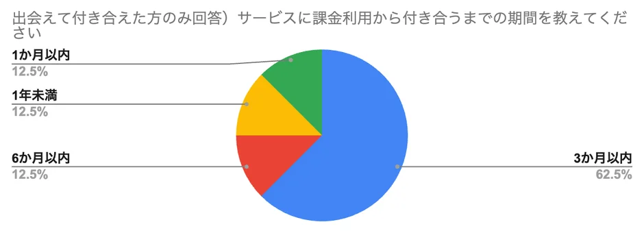 サービス利用者が課金開始から交際開始までの期間を尋ねたアンケート結果
