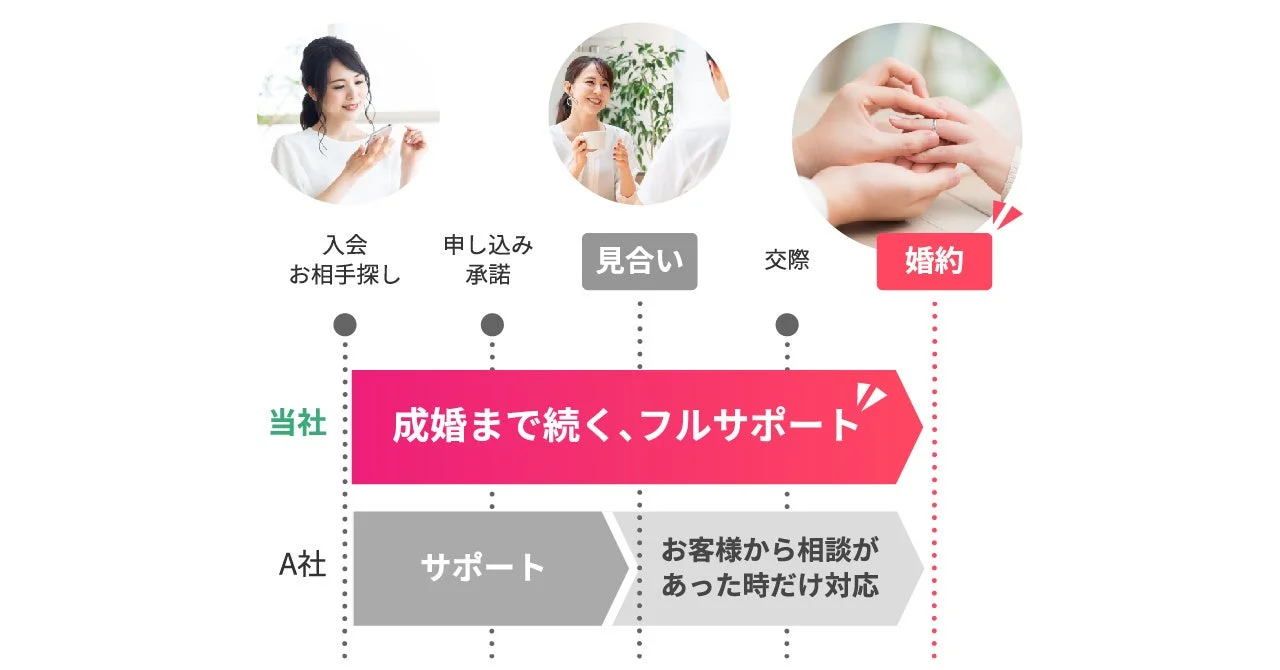 成婚まで続く、フルサポート