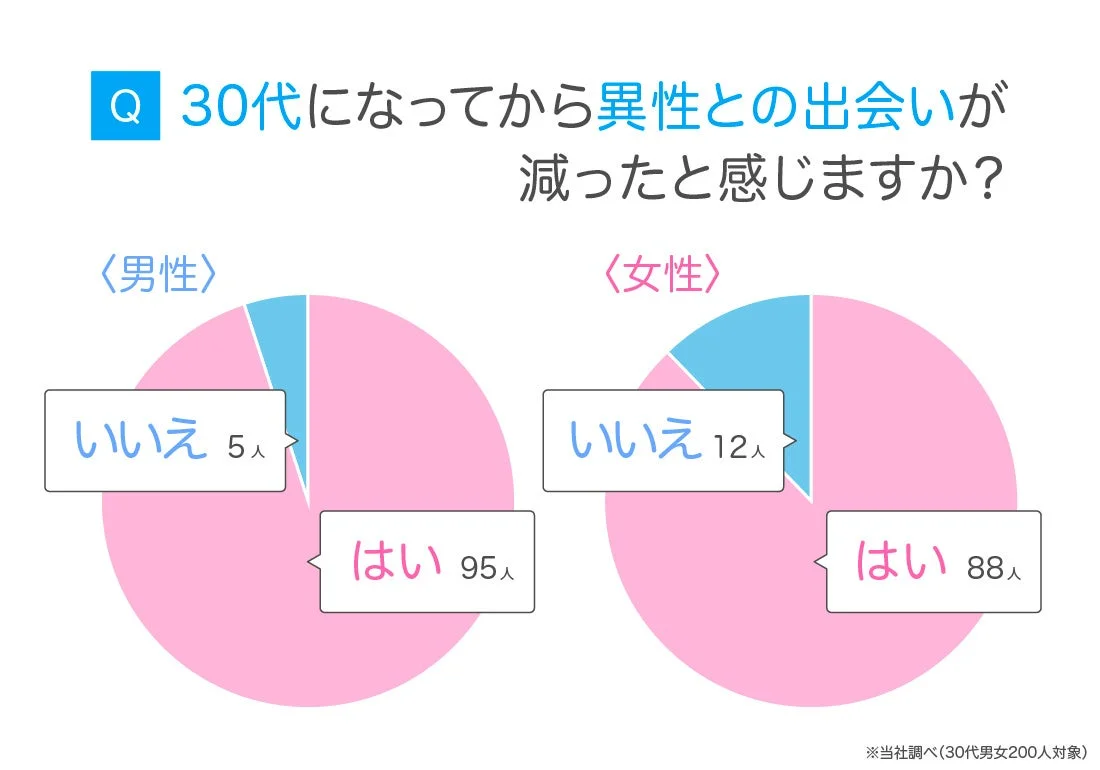 Q 30代になってから異性との出会いが減ったと感じますか？ 〈男性〉 いいえ 5人 はい 95人 〈女性〉 いいえ 12人 はい 88人