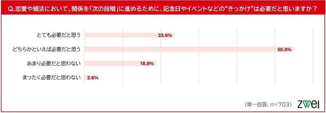 恋愛や婚活において、関係を「次の段階」に進めるために、記念日やイベントなどの"きっかけ"は必要だと思いますか？