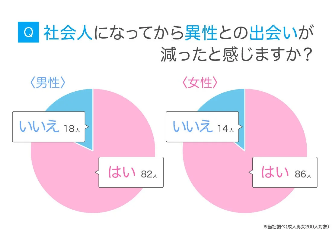 社会人になってから異性との出会いが減ったと感じますか？