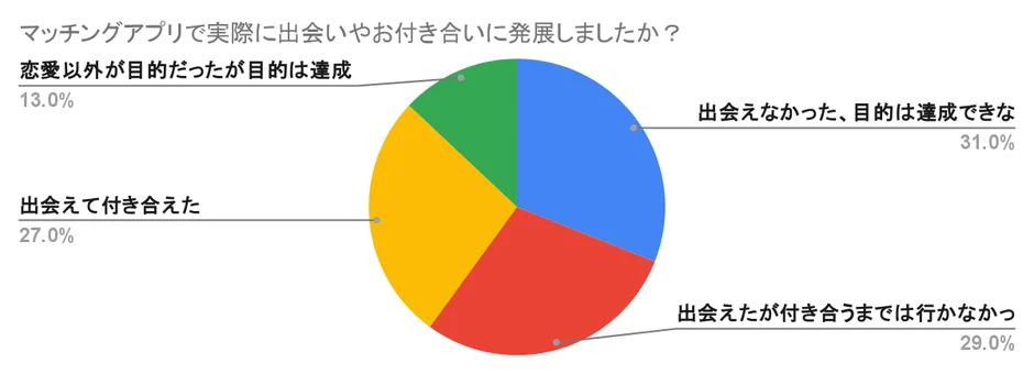 マッチングアプリ利用者のうち、出会いやお付き合いに発展したかの調査結果