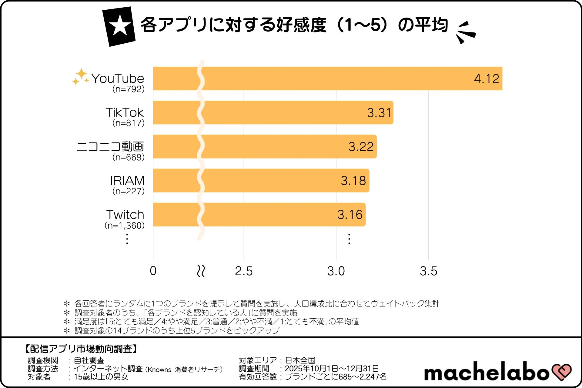 各アプリに対する好感度 (1~5) の平均
