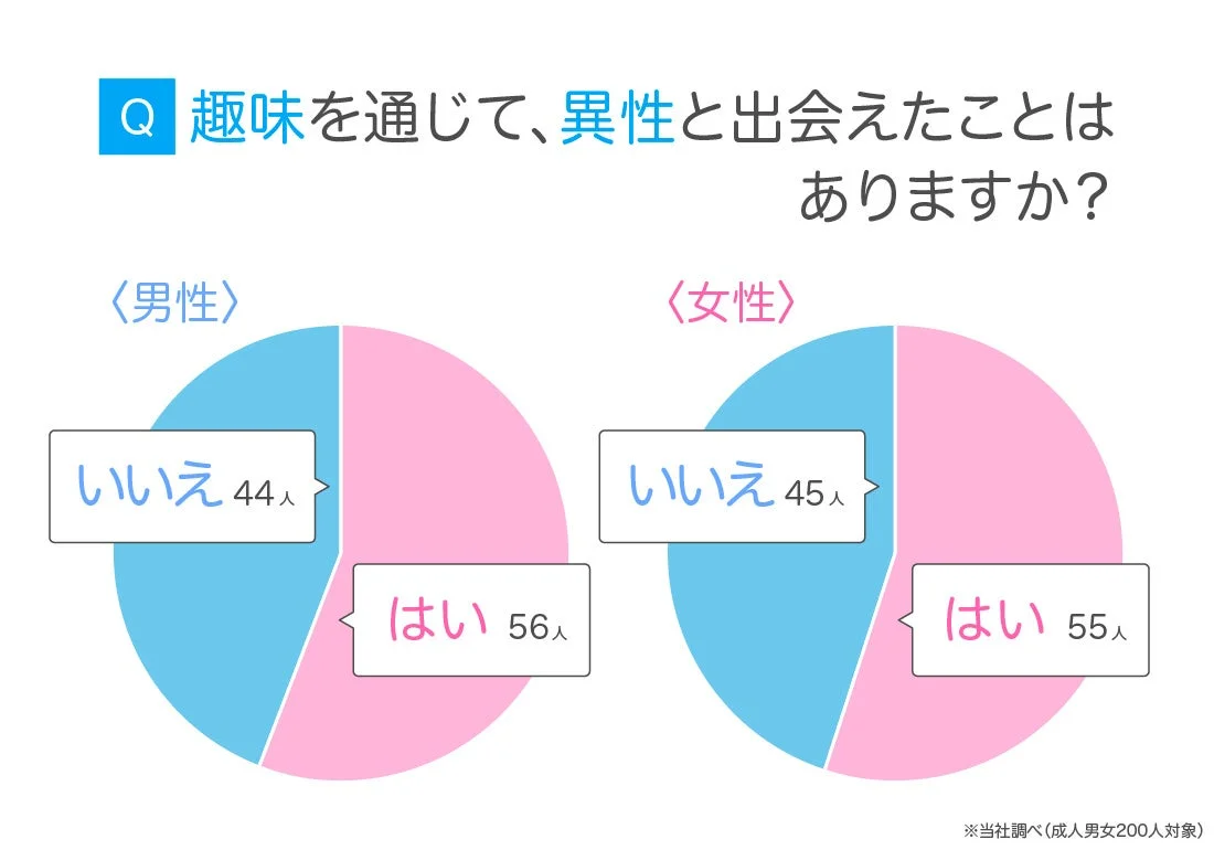 趣味を通じて、異性と出会えた経験の有無