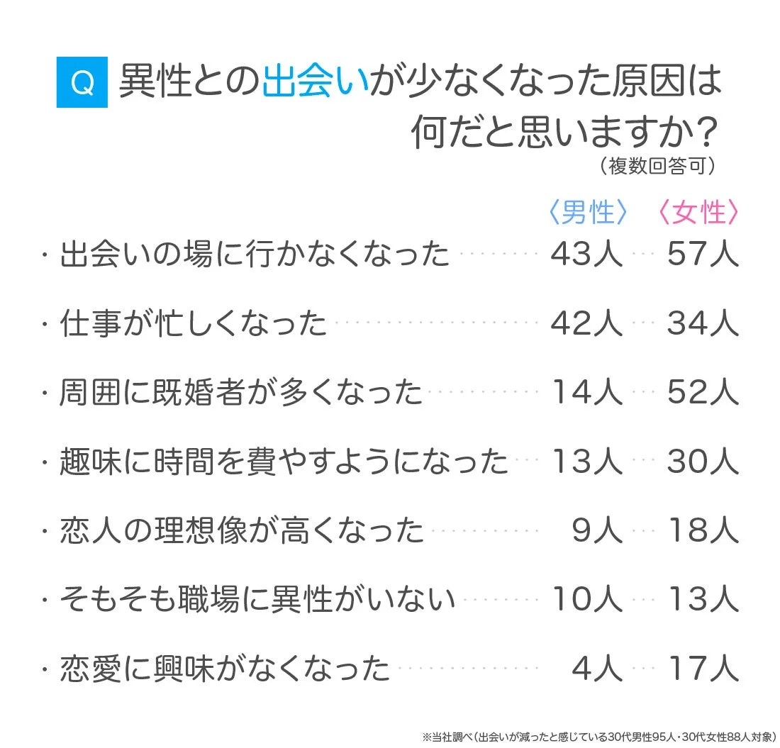 Q 異性との出会いが少なくなった原因は 何だと思いますか?(複数回答可)