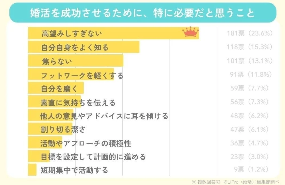 婚活を成功させるために、特に必要だと思うこと