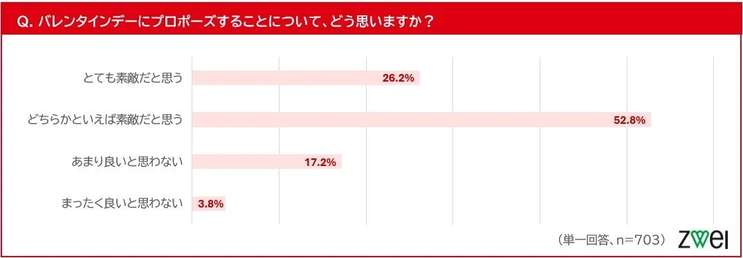 バレンタインデーにプロポーズすることについて、どう思いますか？