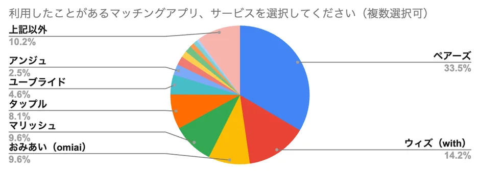 利用経験のあるマッチングアプリやサービスに関するアンケート結果
