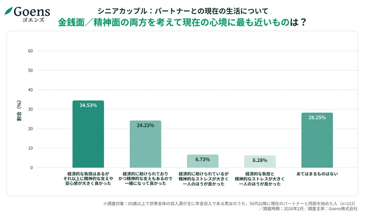 シニアカップルの生活満足度