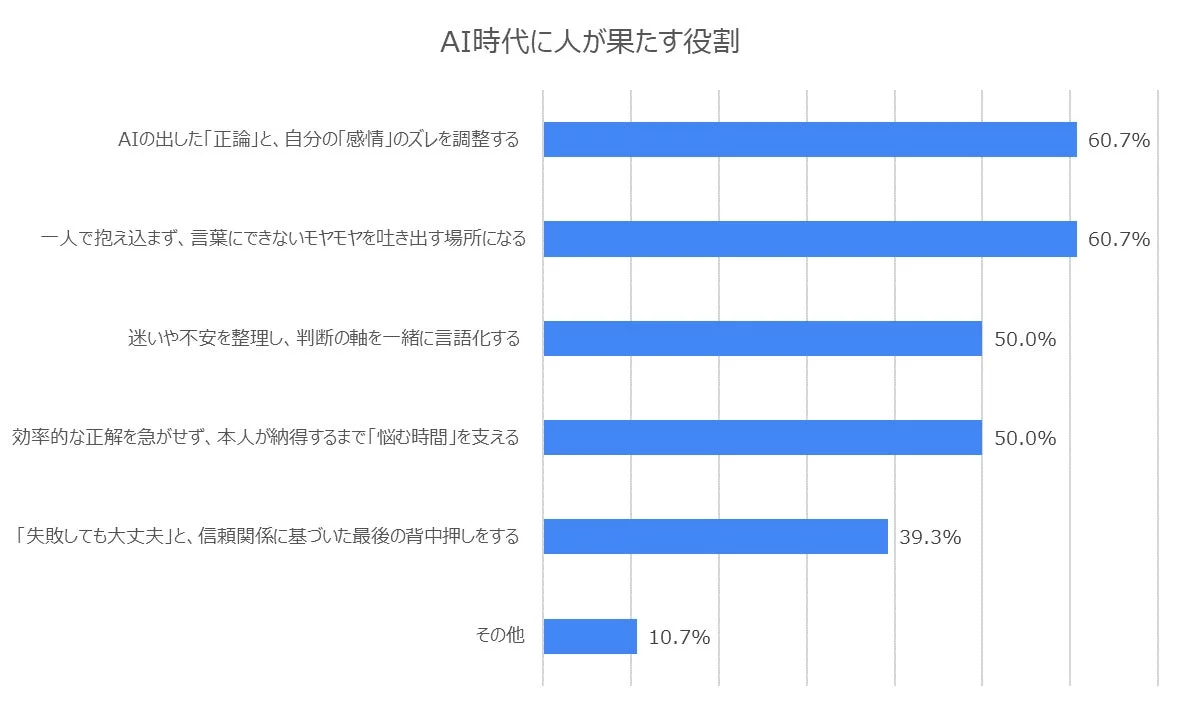AI時代に人が果たす役割に関するアンケート結果を示す棒グラフ