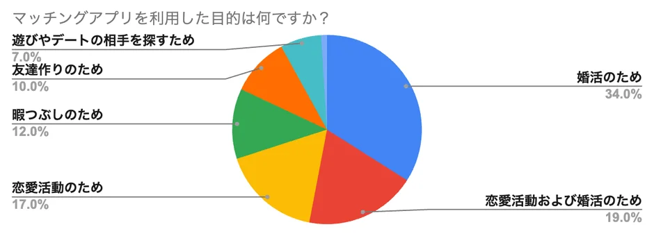 マッチングアプリの利用目的を示した円グラフ