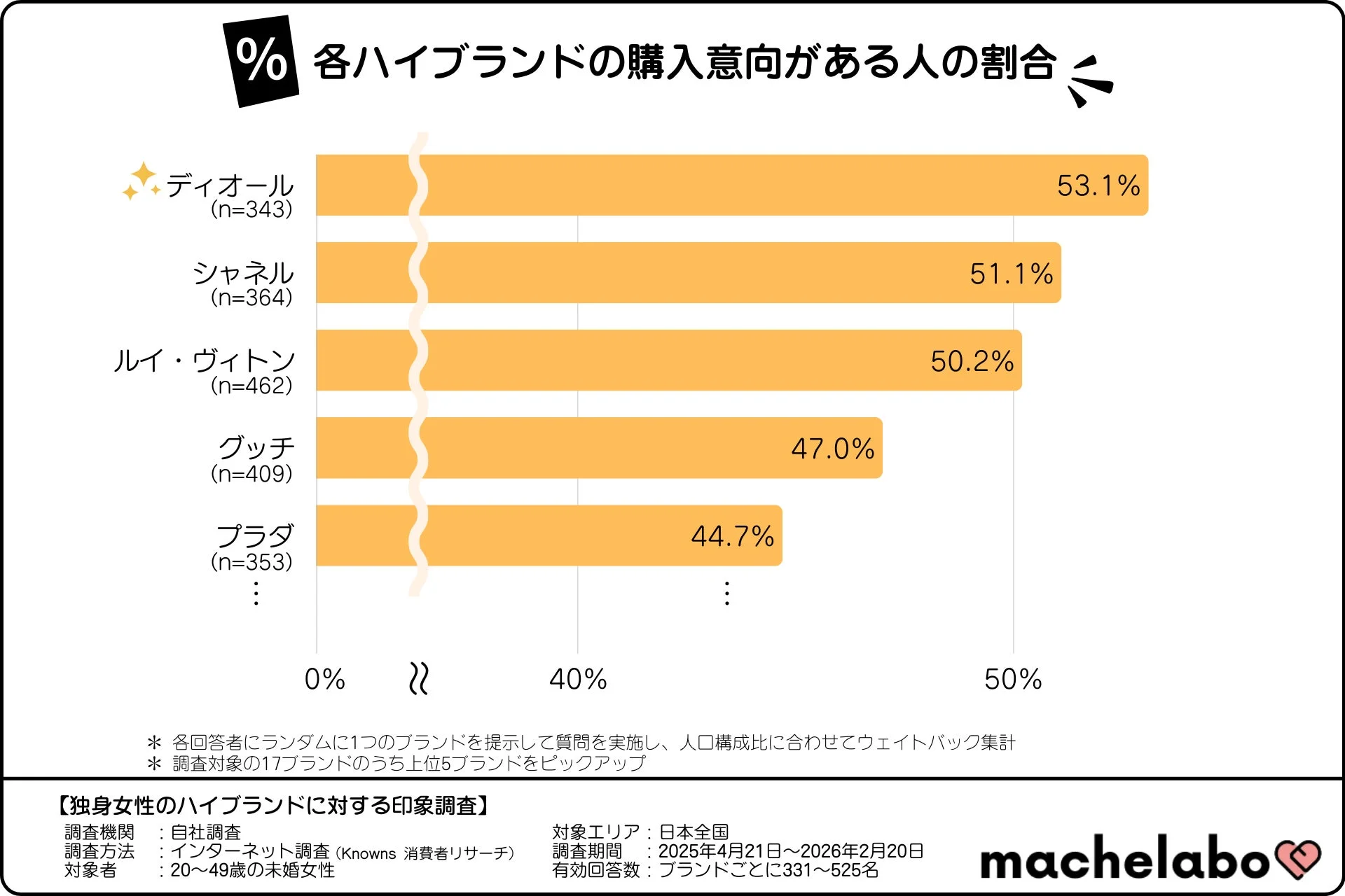 各ハイブランドの購入意向がある人の割合