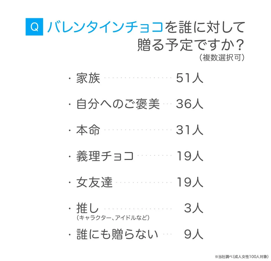 贈る相手のグラフ