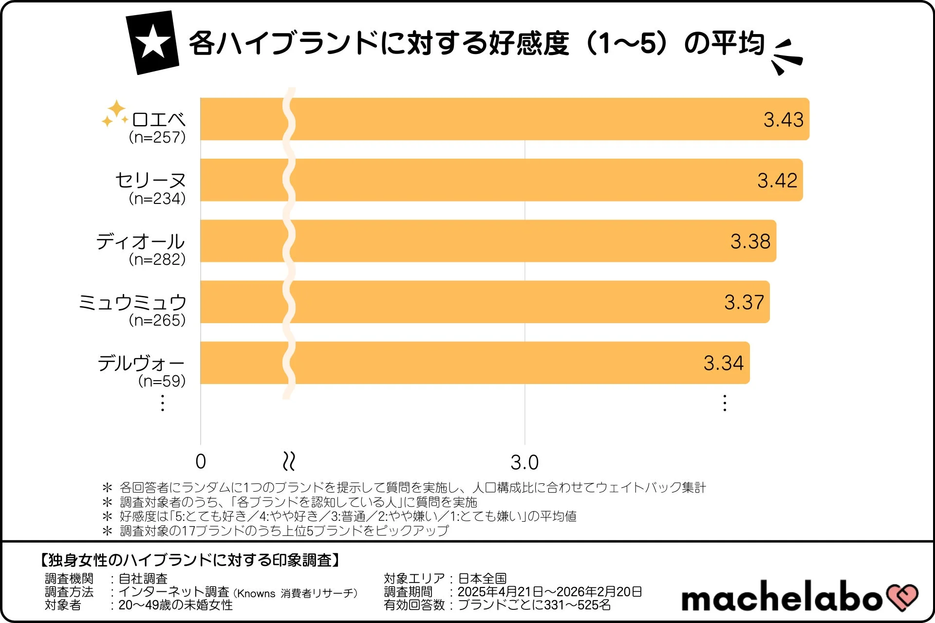 各ハイブランドに対する好感度