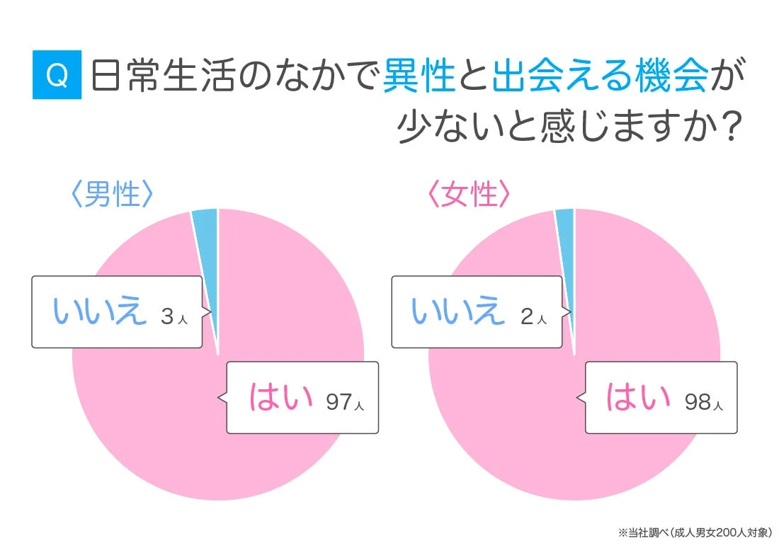 日常生活のなかで異性と出会える機会が少ないと感じますか？