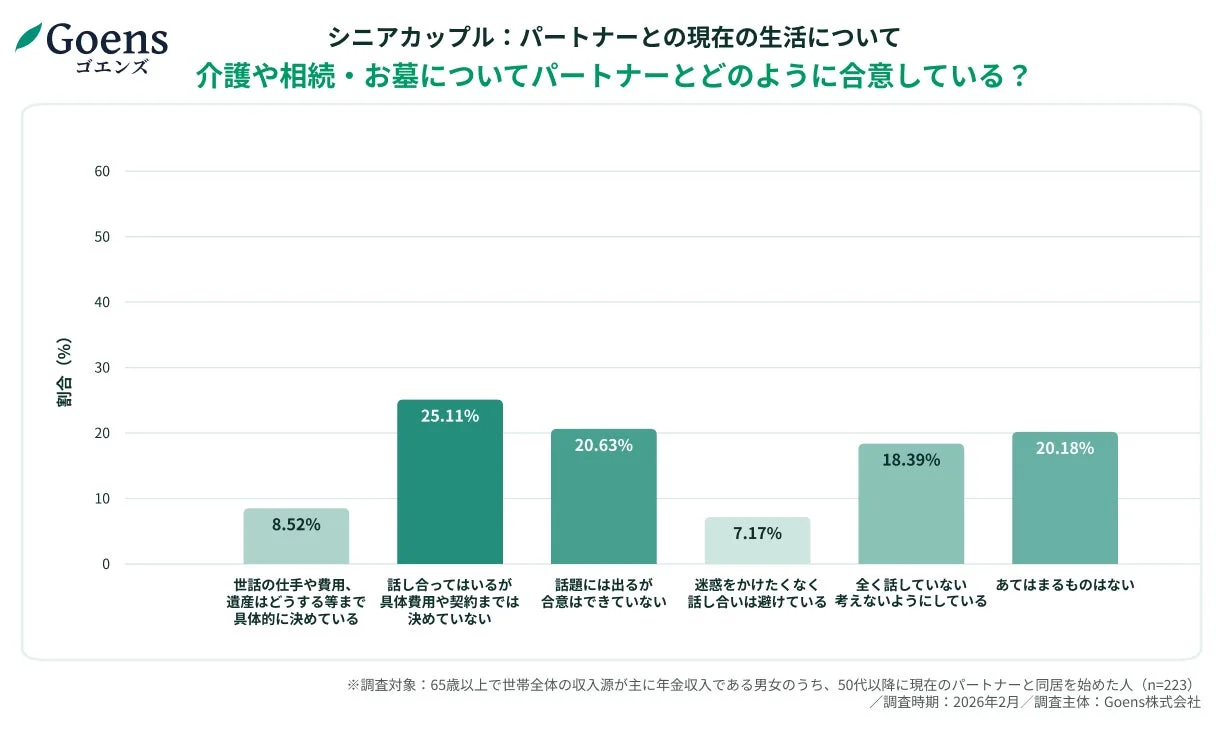 シニアカップルの介護・相続合意状況