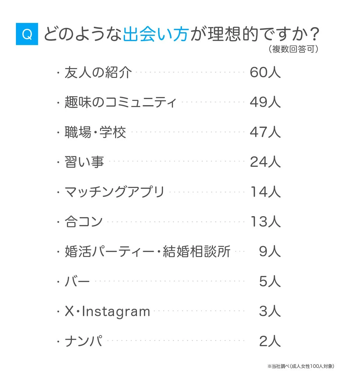 どのような出会い方が理想的ですか？