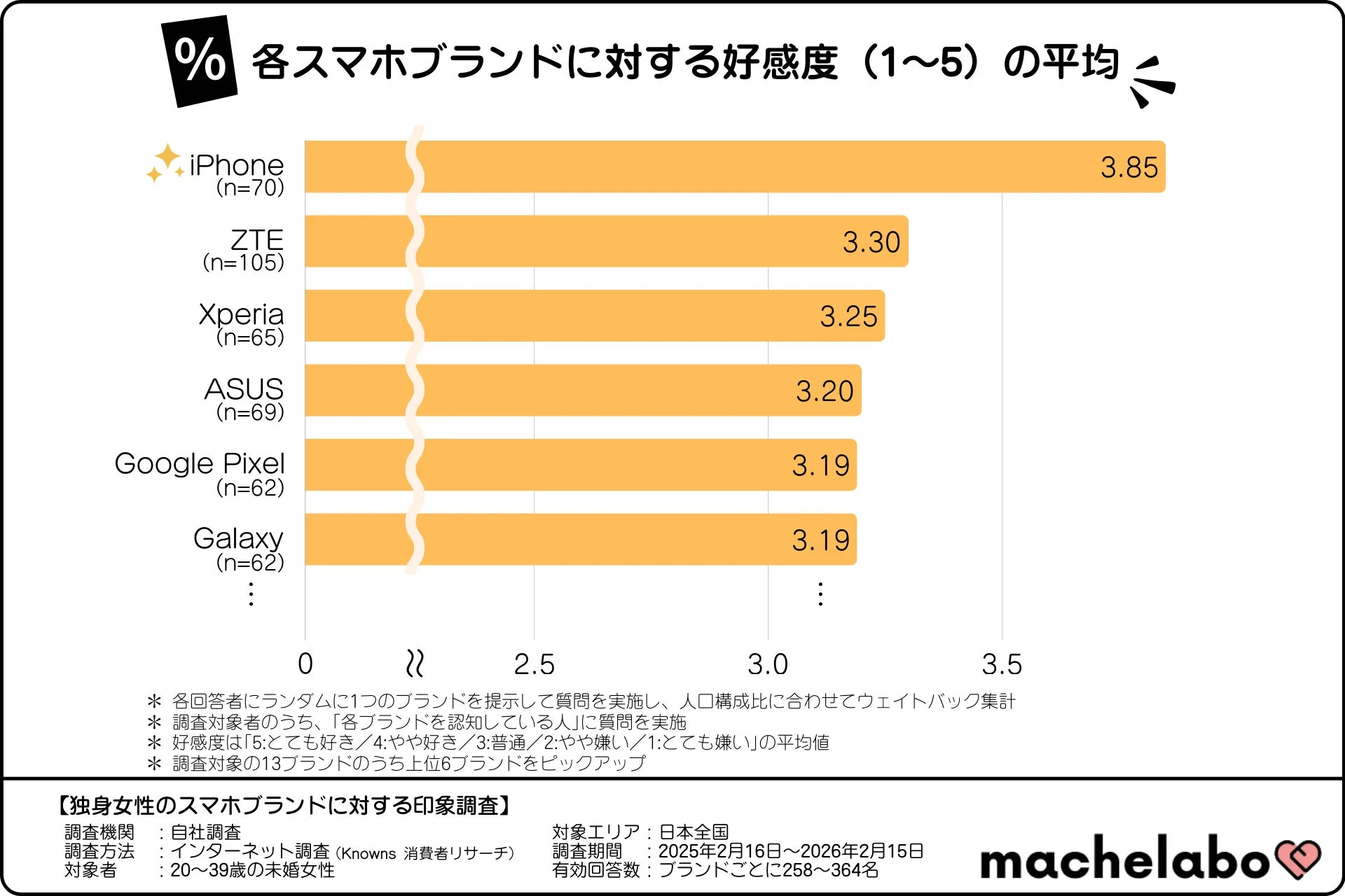 各スマホブランドに対する好感度