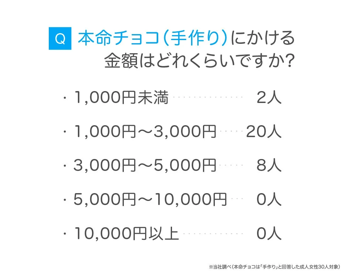 本命チョコ（手作り）にかける金額