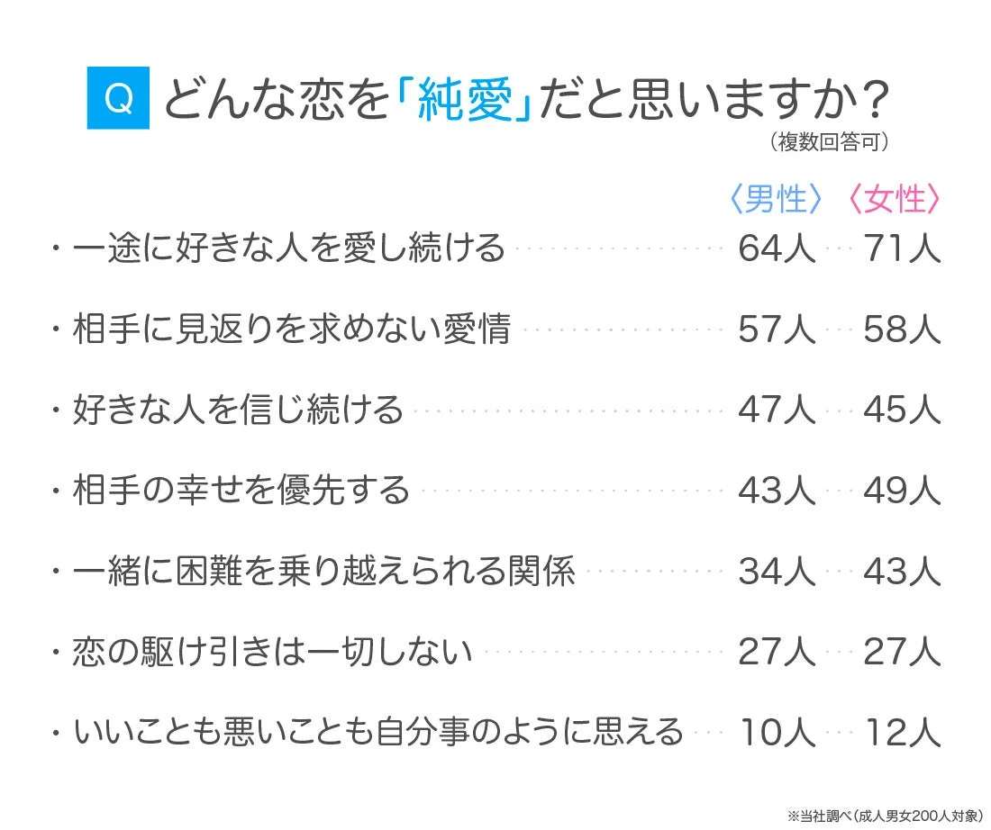 どんな恋を「純愛」だと思いますか?