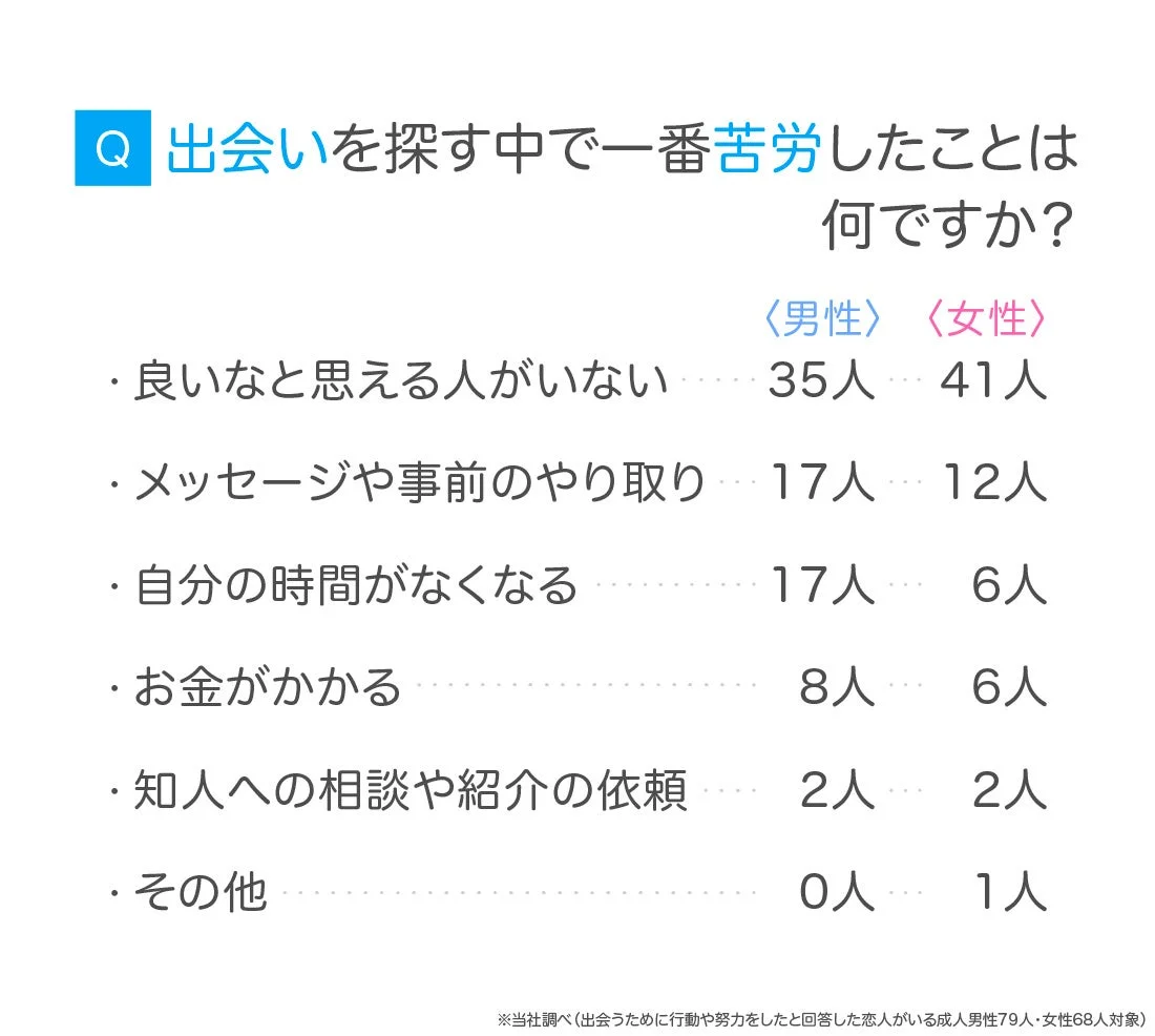 出会い探しの苦労