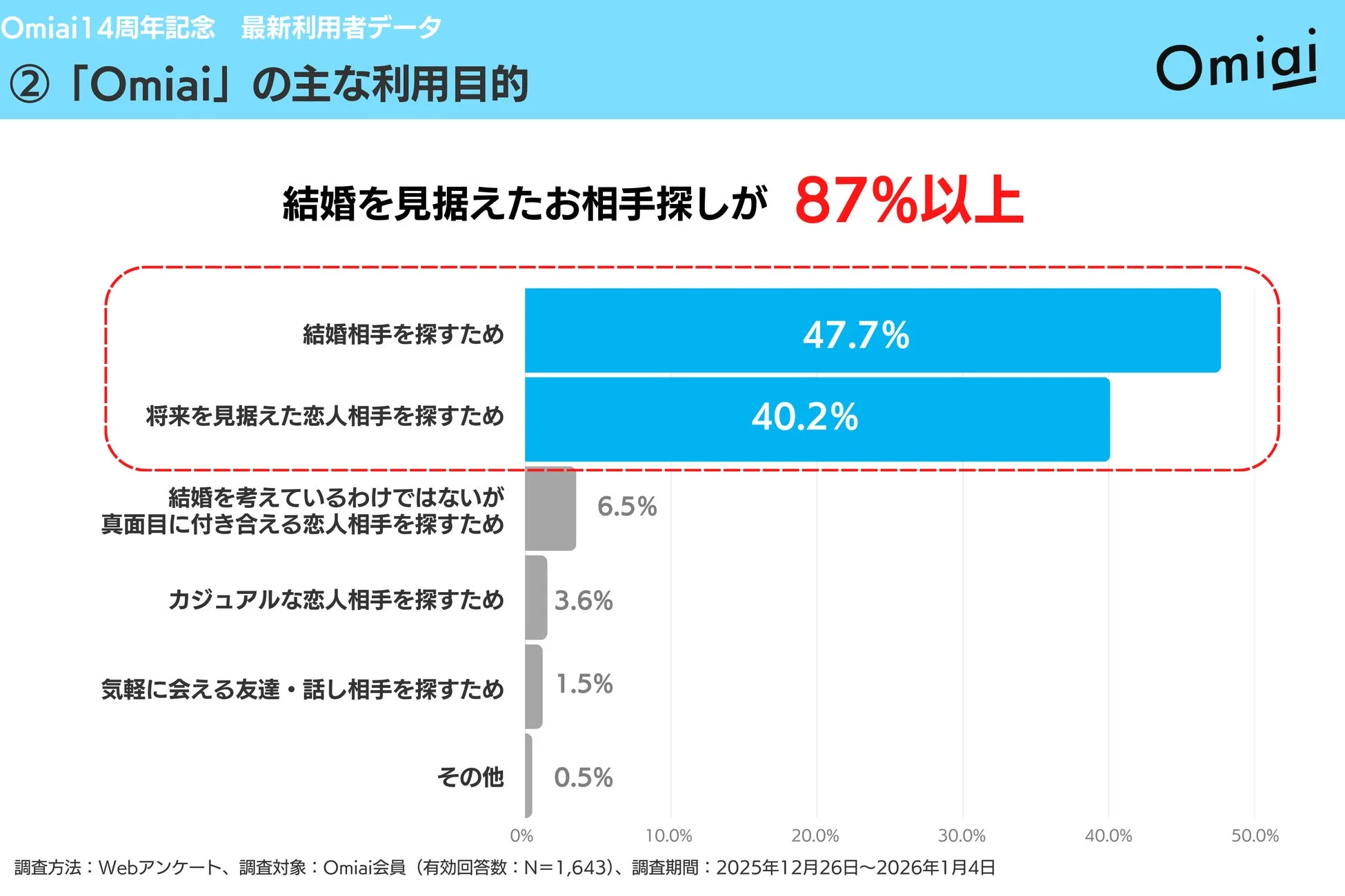 Omiaiの利用目的