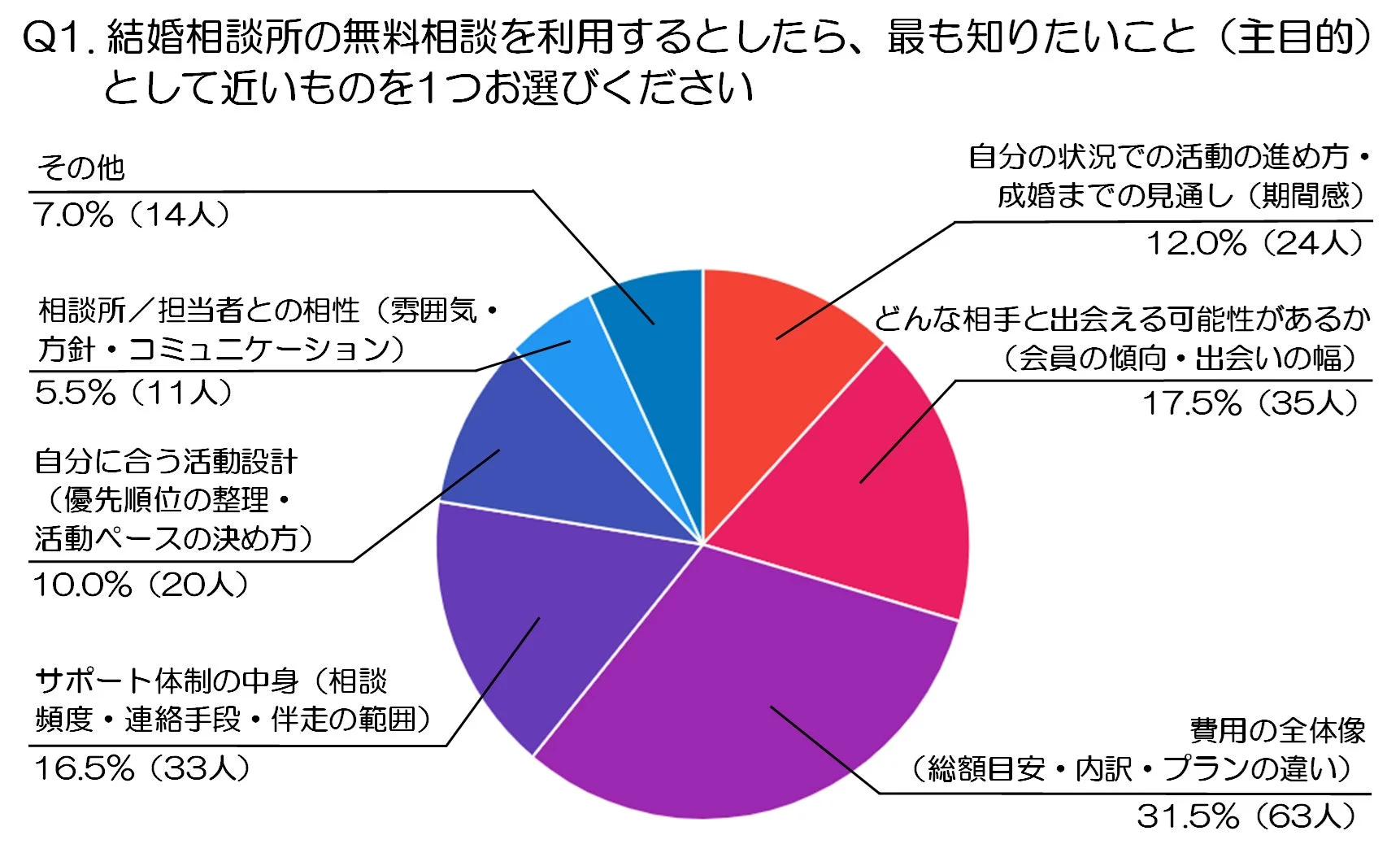 Q1. 結婚相談所の無料相談を利用するとしたら、最も知りたいこと(主目的)として近いものを1つお選びください