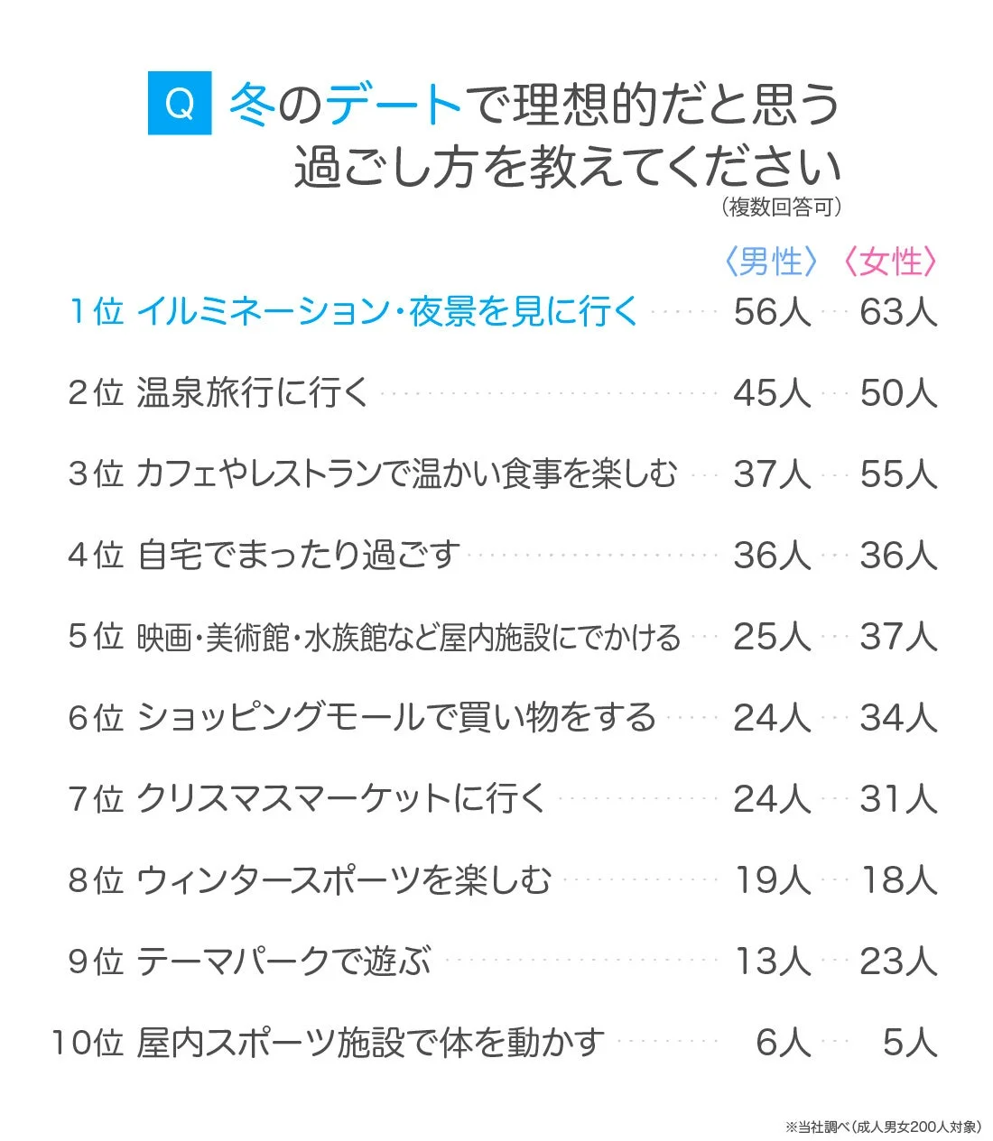 冬デートで理想的だと思う過ごし方ランキング