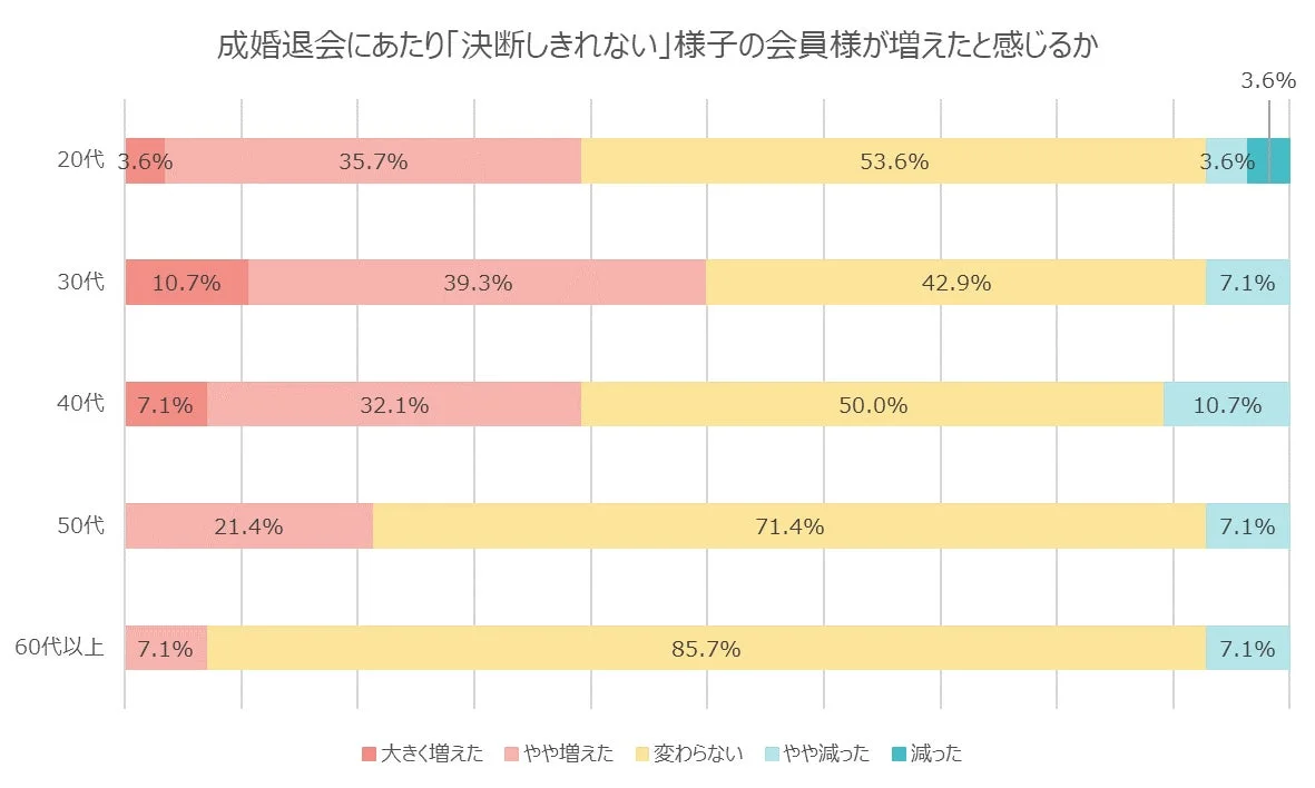 成婚退会にあたり「決断しきれない」様子の会員様が増えたと感じるかの棒グラフ
