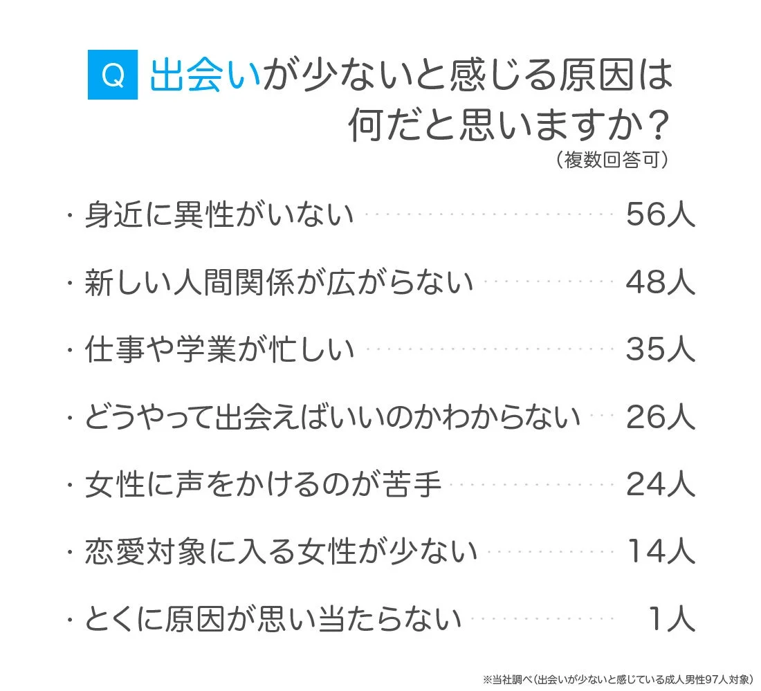 出会いが少ないと感じる原因は何だと思いますか？