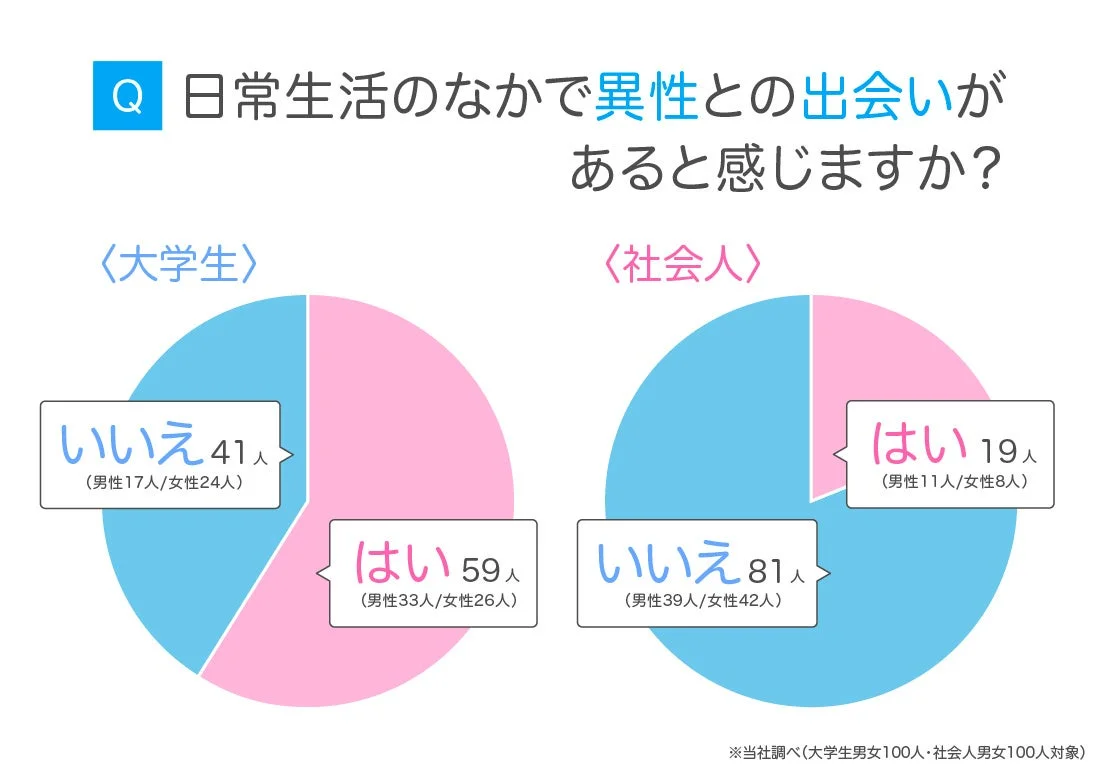 日常生活のなかで異性との出会いがあると感じますか？
