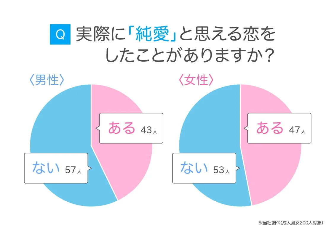実際に「純愛」と思える恋をしたことがありますか？
