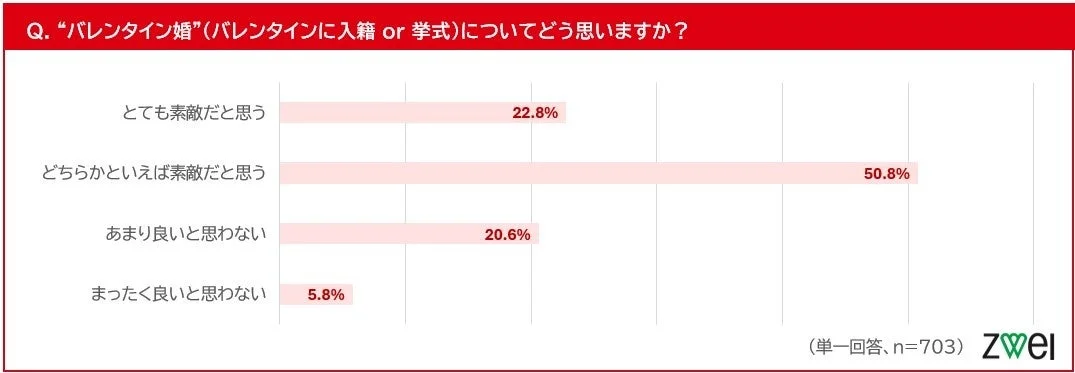 バレンタイン婚」(バレンタインに入籍 or 挙式)についてどう思いますか?