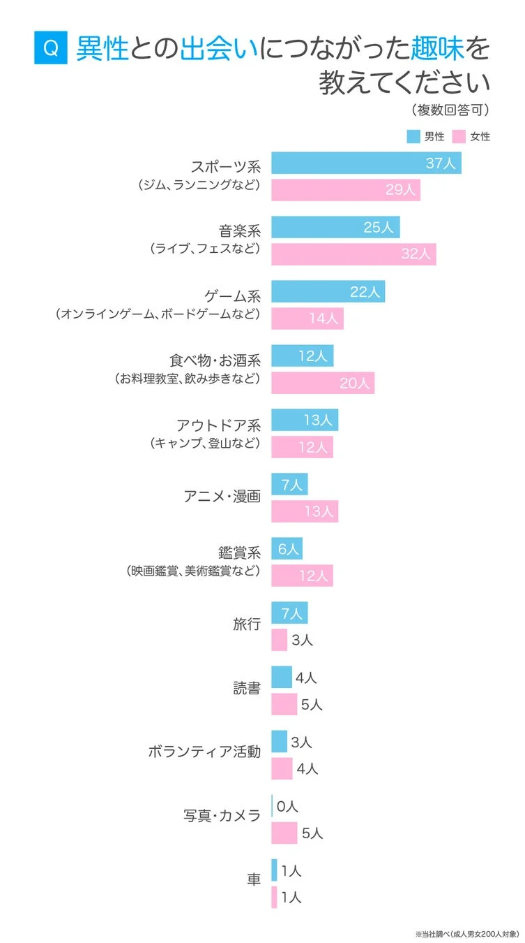 異性との出会いにつながった趣味