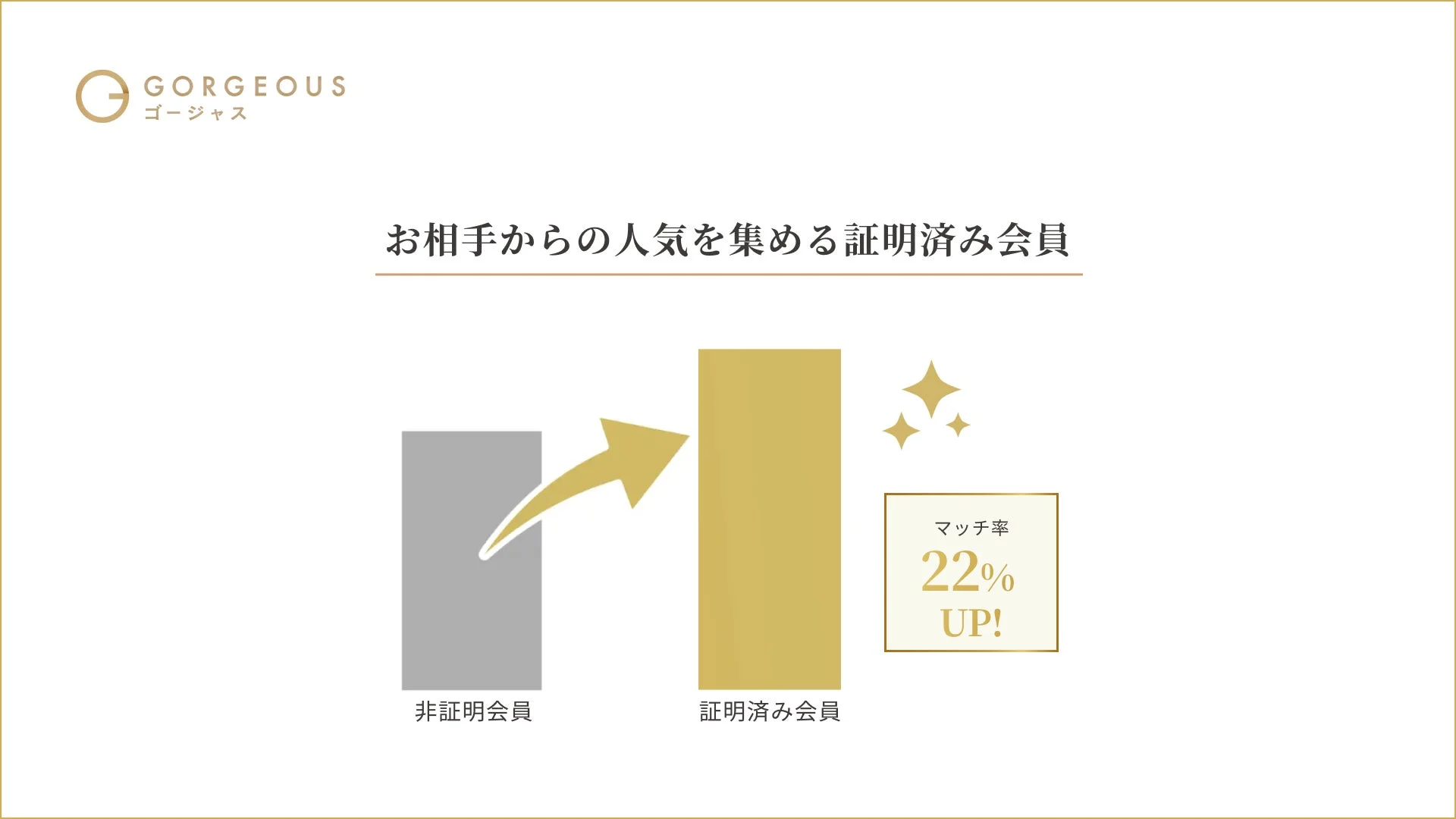 マッチ率22%UP
