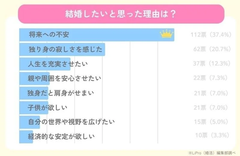 結婚したいと思った理由は？