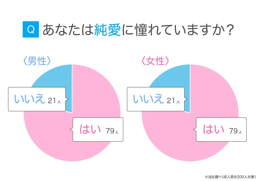 あなたは純愛に憧れていますか？