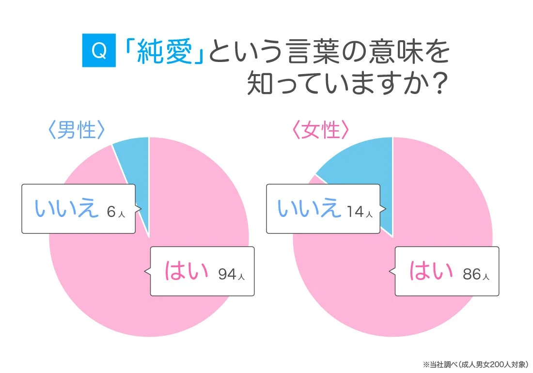 「純愛」という言葉の意味を知っていますか？