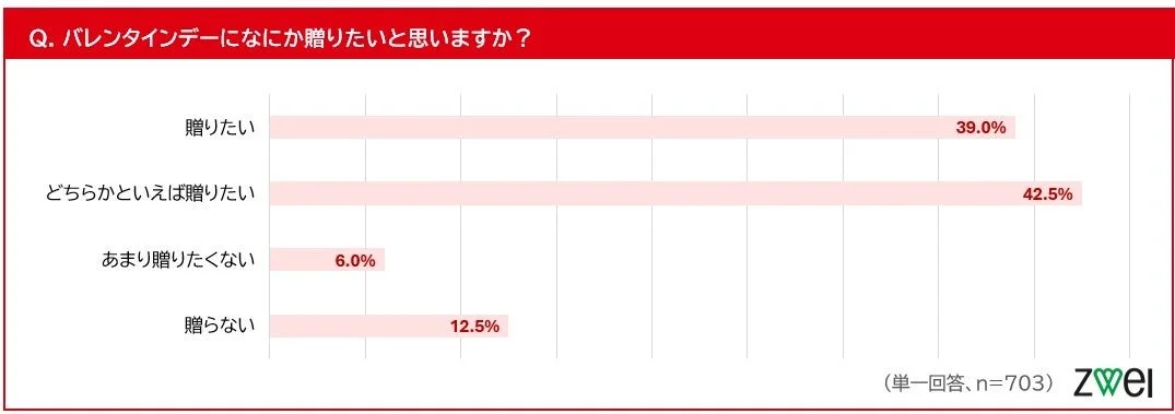 バレンタインデーになにか贈りたいと思いますか？