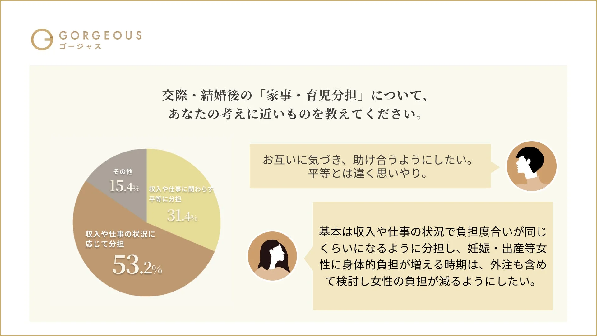家事・育児分担に関するアンケート結果