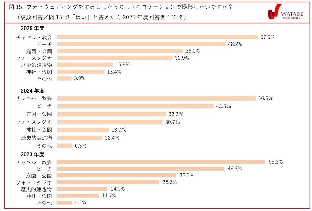 フォトウェディングをするとしたらのようなロケーションで撮影したいですか？（複数回答／図15で「はい」と答えた方2025年度回答者456名）