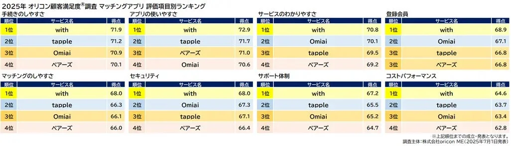 2025年オリコン顧客満足度調査によるマッチングアプリの評価項目別ランキング。「with」が全8項目で1位を獲得し、高い顧客満足度を示している。