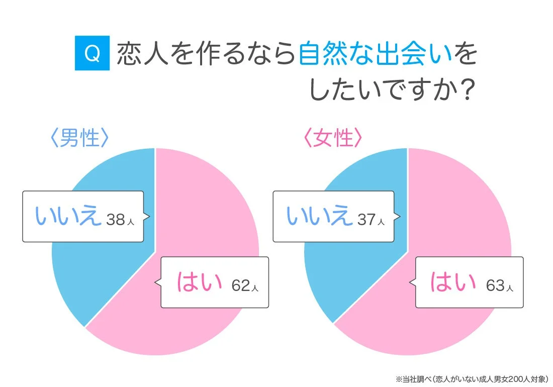 自然な出会いを希望するかのアンケート結果