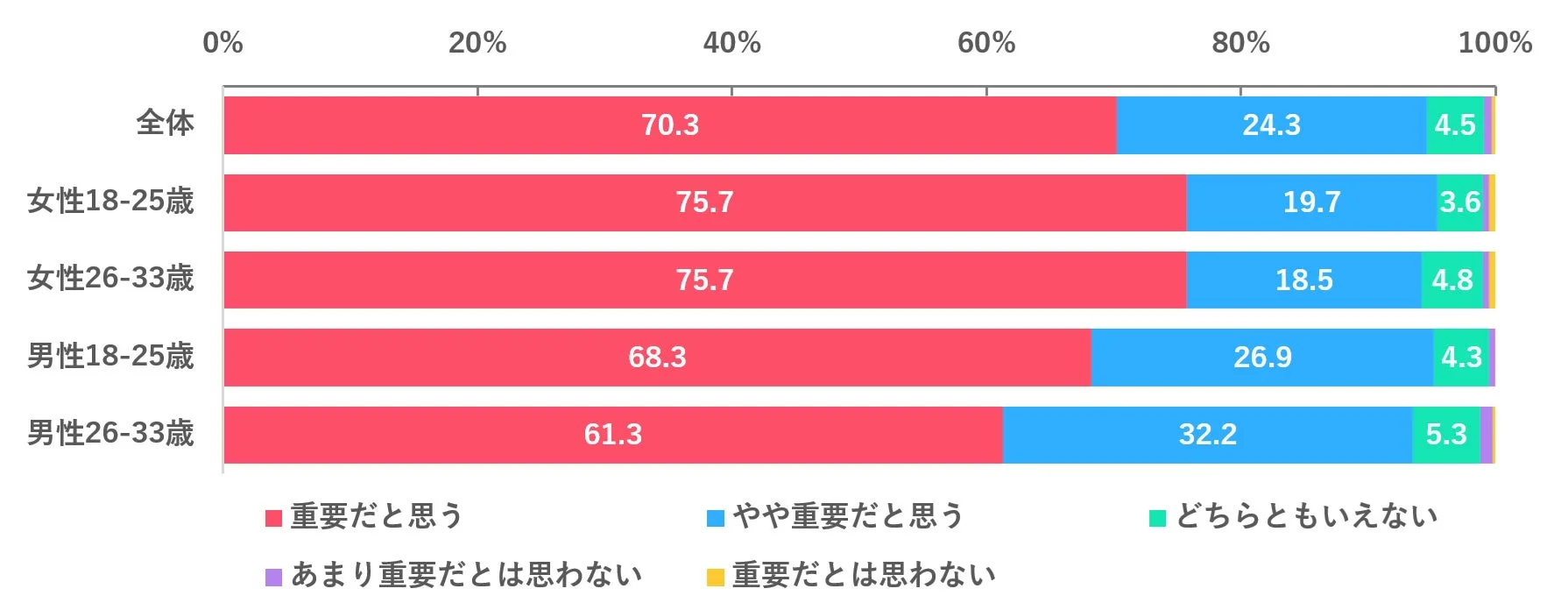 同意の重要性に関する棒グラフ